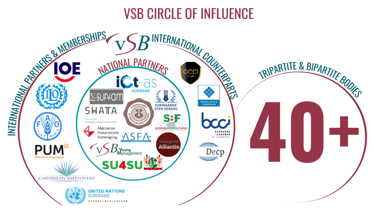 Over/About VSB - Vereniging Surinaams Bedrijfsleven
